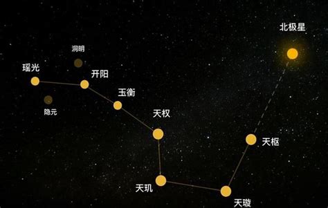 北斗七星 名稱|北斗七星每颗星星的名字，和都有什么典故在里面？